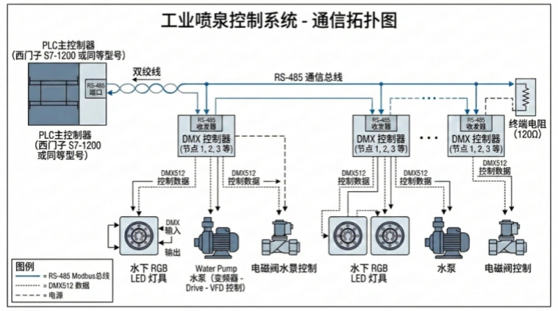 PLC与DMX RS-485通信拓扑结构图
